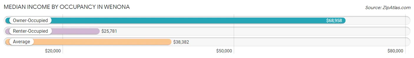 Median Income by Occupancy in Wenona