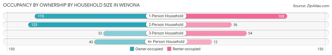 Occupancy by Ownership by Household Size in Wenona