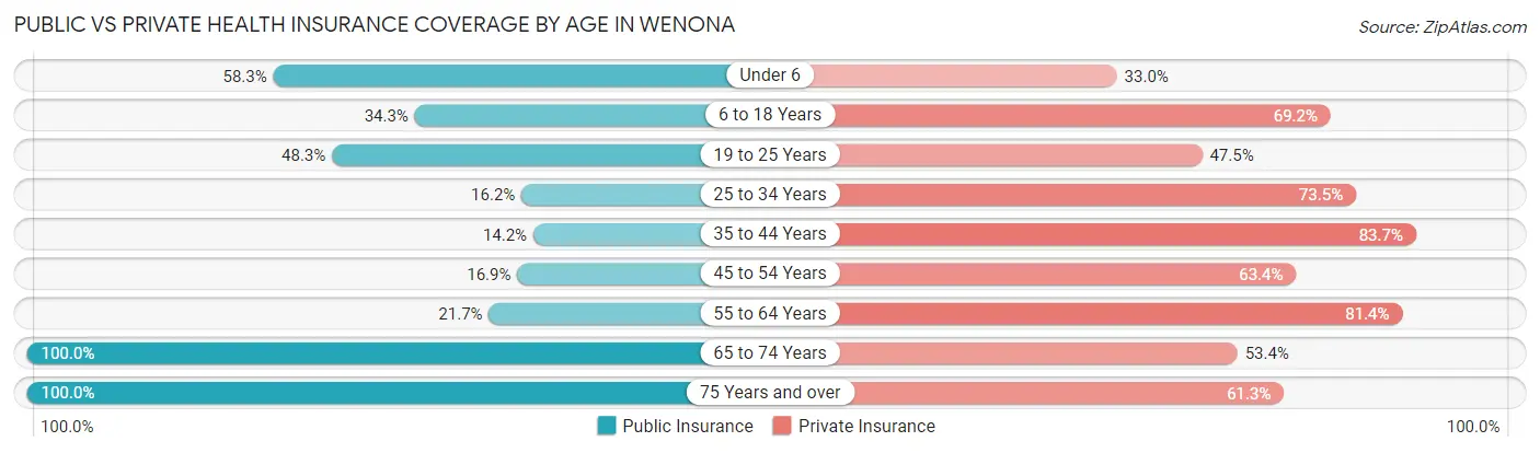 Public vs Private Health Insurance Coverage by Age in Wenona