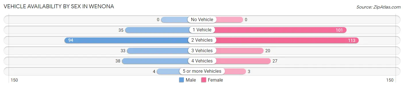 Vehicle Availability by Sex in Wenona