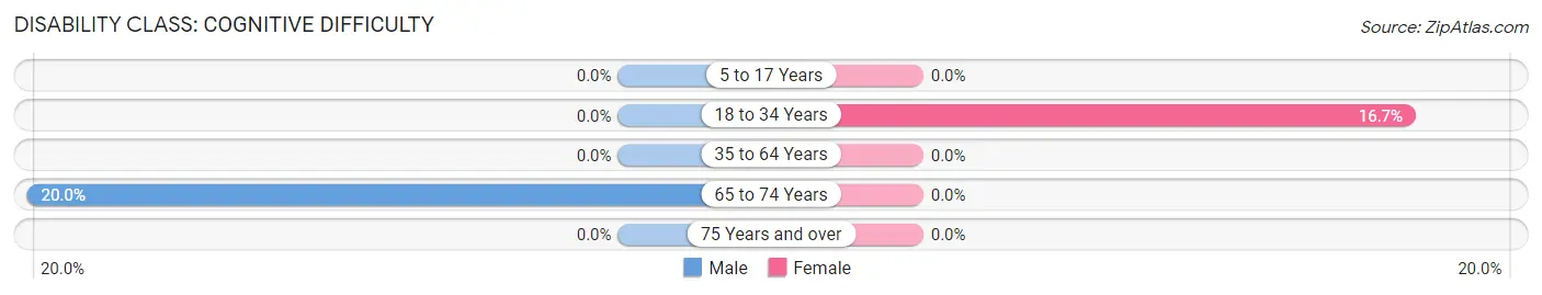 Disability in Wenonah: <span>Cognitive Difficulty</span>