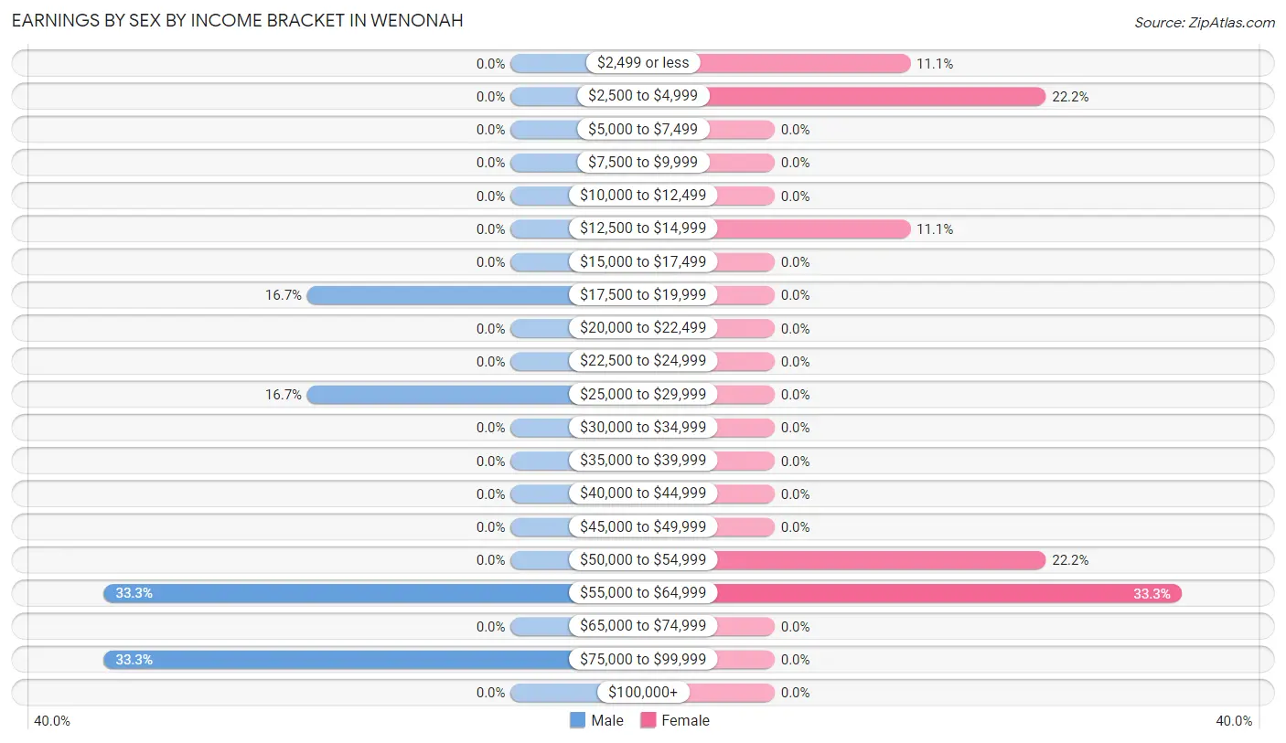 Earnings by Sex by Income Bracket in Wenonah