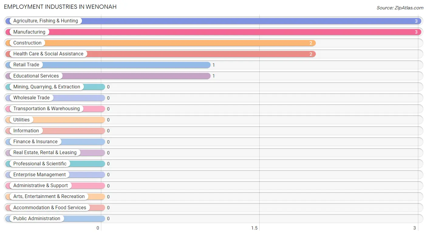 Employment Industries in Wenonah