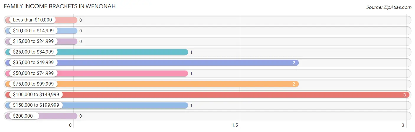 Family Income Brackets in Wenonah