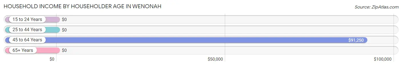 Household Income by Householder Age in Wenonah