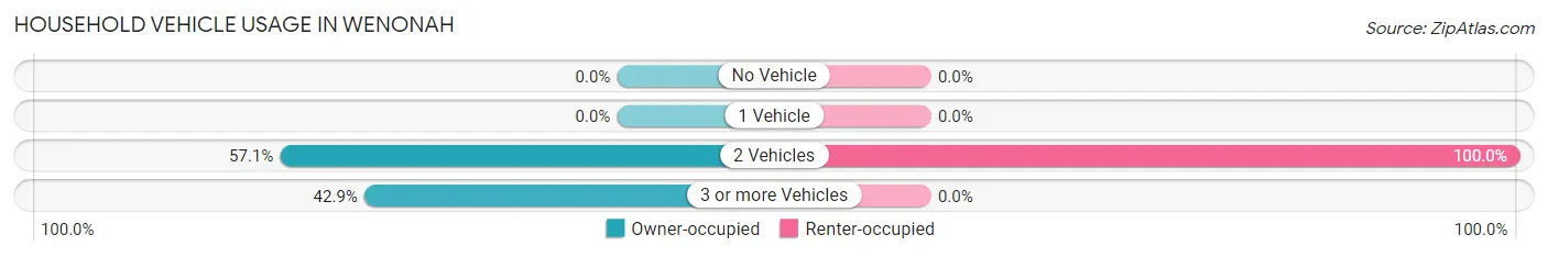Household Vehicle Usage in Wenonah