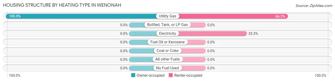 Housing Structure by Heating Type in Wenonah