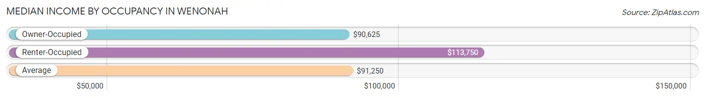 Median Income by Occupancy in Wenonah