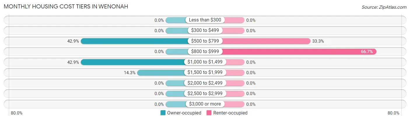 Monthly Housing Cost Tiers in Wenonah