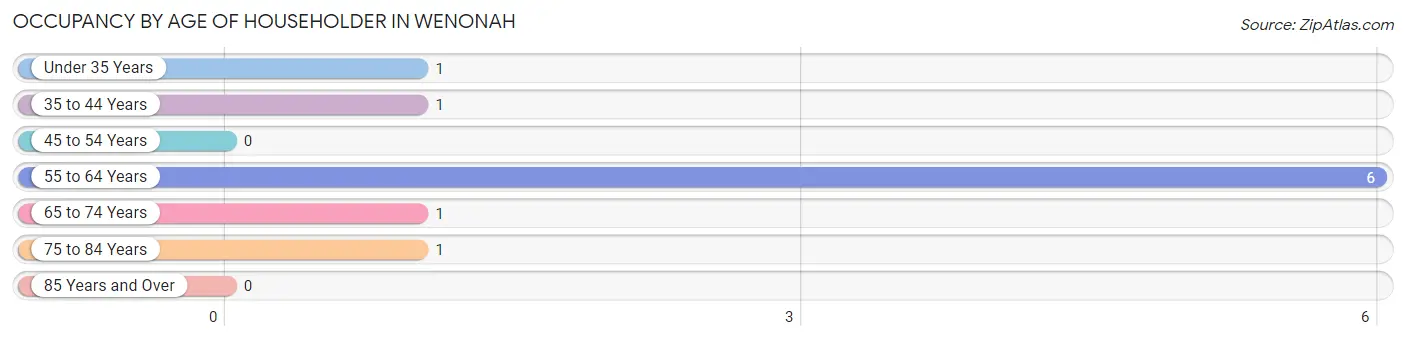 Occupancy by Age of Householder in Wenonah