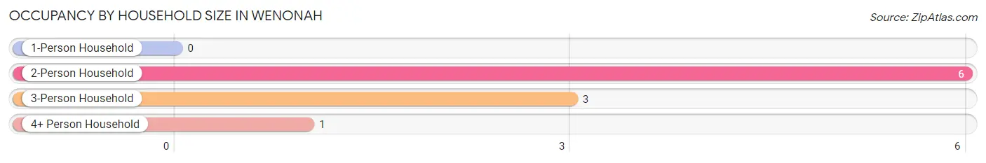 Occupancy by Household Size in Wenonah