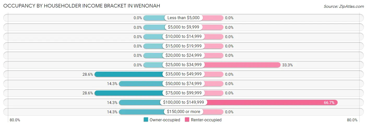Occupancy by Householder Income Bracket in Wenonah