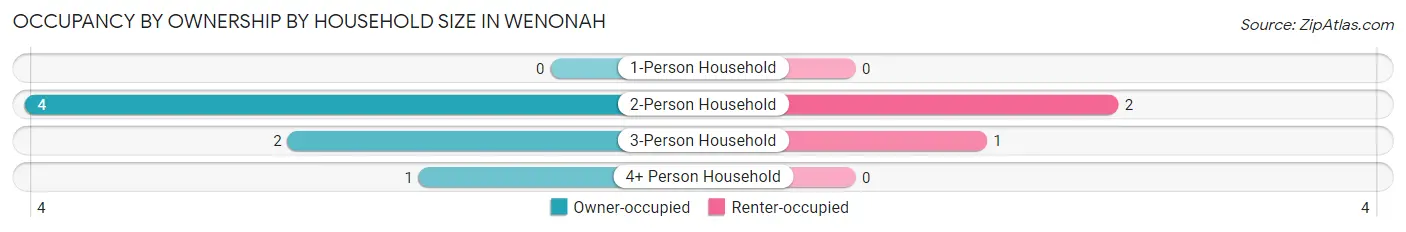 Occupancy by Ownership by Household Size in Wenonah