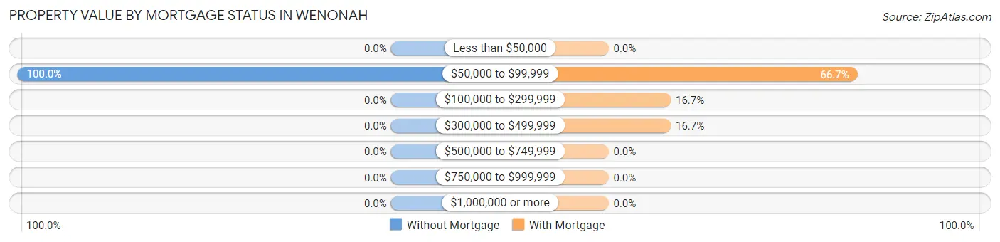 Property Value by Mortgage Status in Wenonah