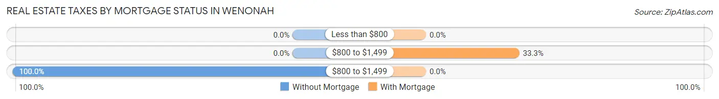Real Estate Taxes by Mortgage Status in Wenonah