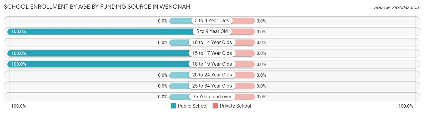 School Enrollment by Age by Funding Source in Wenonah