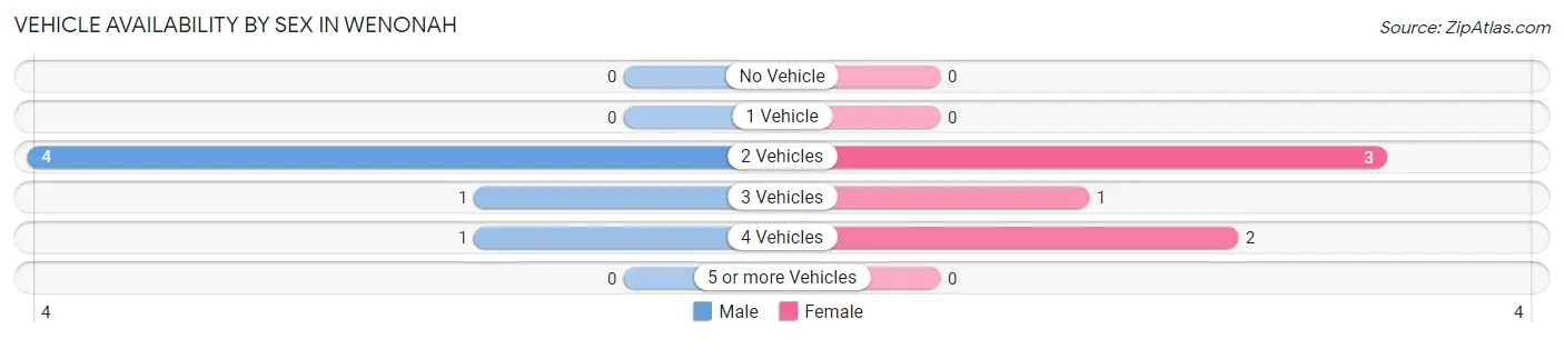 Vehicle Availability by Sex in Wenonah