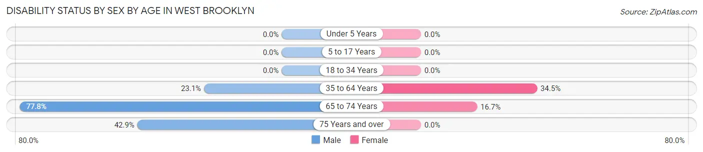 Disability Status by Sex by Age in West Brooklyn