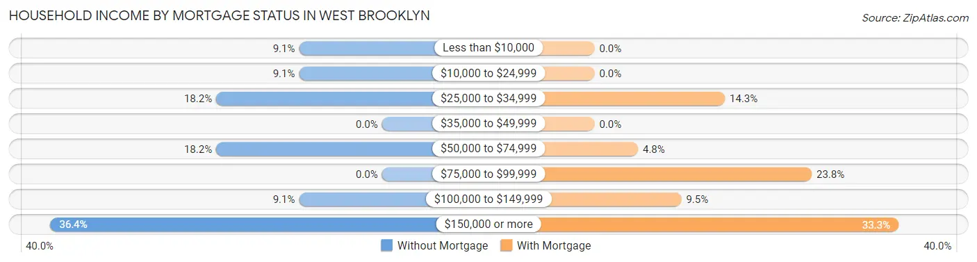 Household Income by Mortgage Status in West Brooklyn
