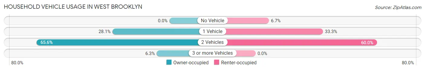 Household Vehicle Usage in West Brooklyn