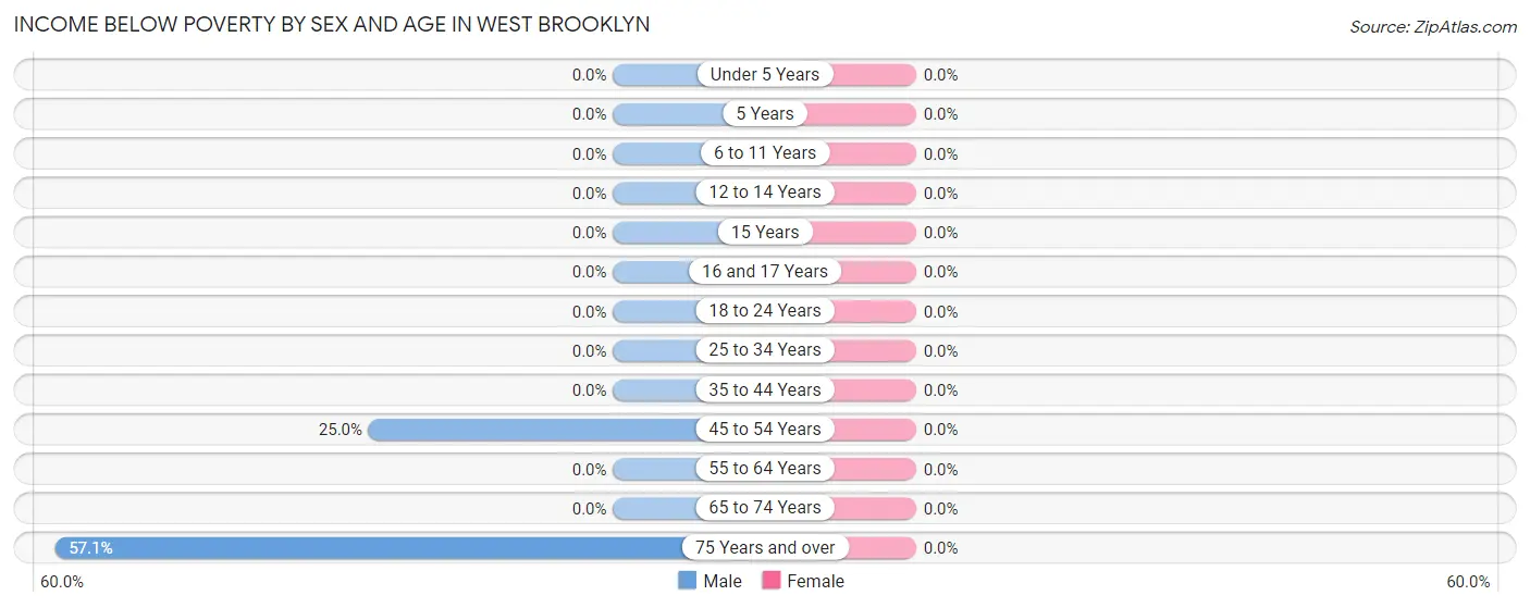 Income Below Poverty by Sex and Age in West Brooklyn