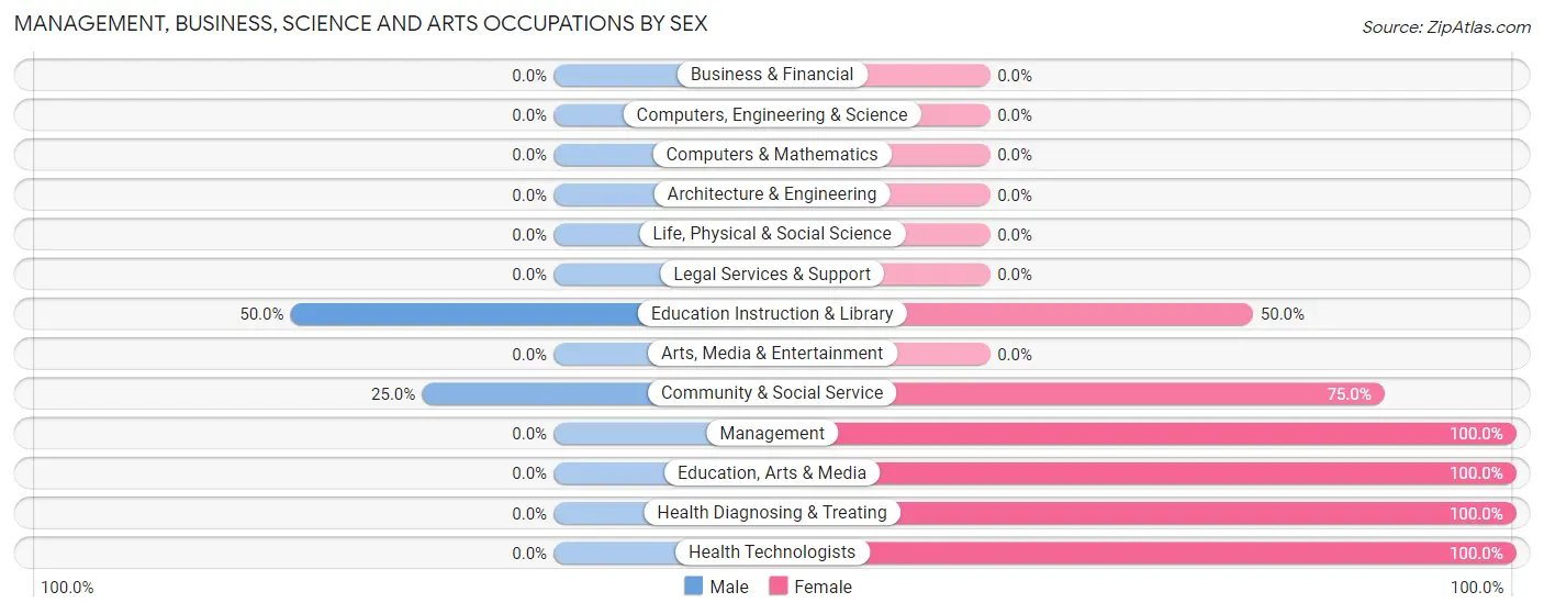 Management, Business, Science and Arts Occupations by Sex in West Brooklyn