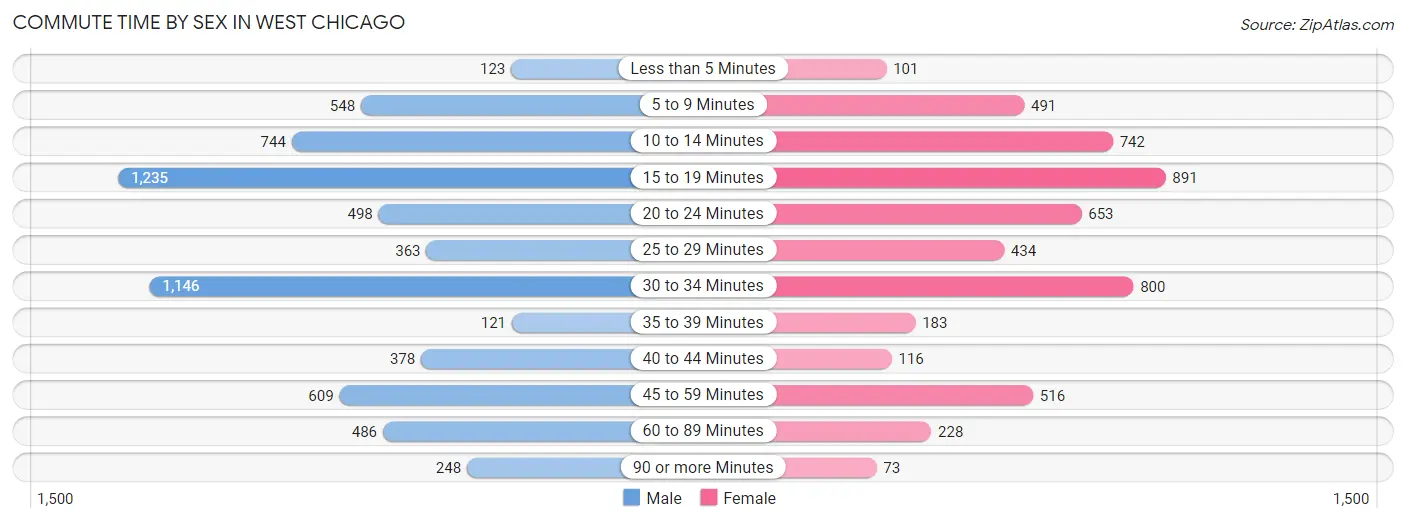 Commute Time by Sex in West Chicago