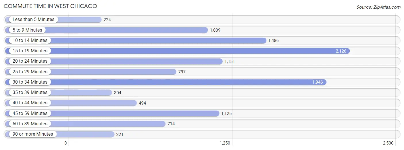 Commute Time in West Chicago