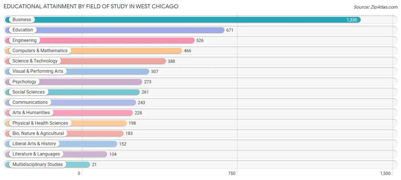 Educational Attainment by Field of Study in West Chicago