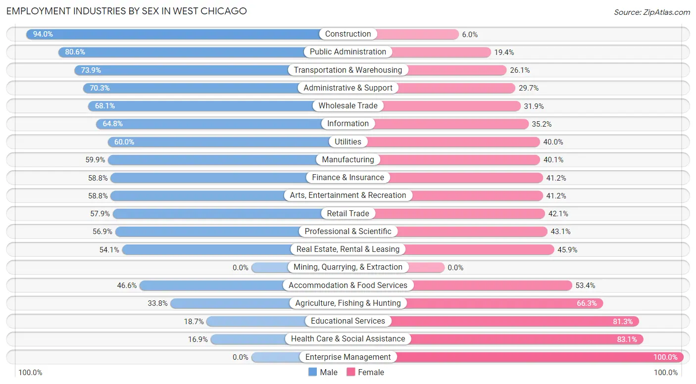 Employment Industries by Sex in West Chicago