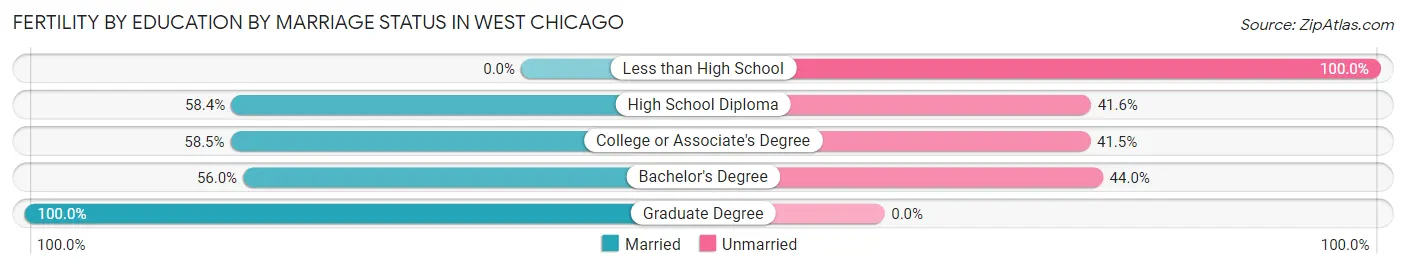 Female Fertility by Education by Marriage Status in West Chicago