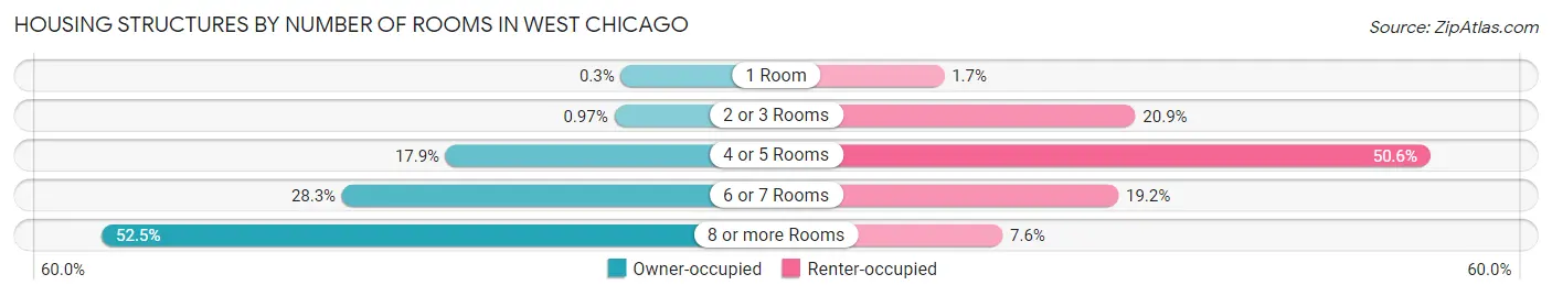 Housing Structures by Number of Rooms in West Chicago