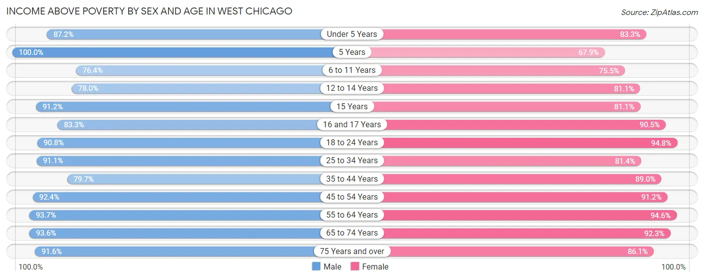 Income Above Poverty by Sex and Age in West Chicago