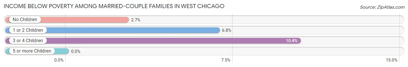 Income Below Poverty Among Married-Couple Families in West Chicago