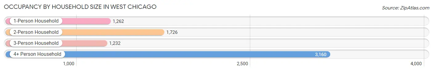 Occupancy by Household Size in West Chicago