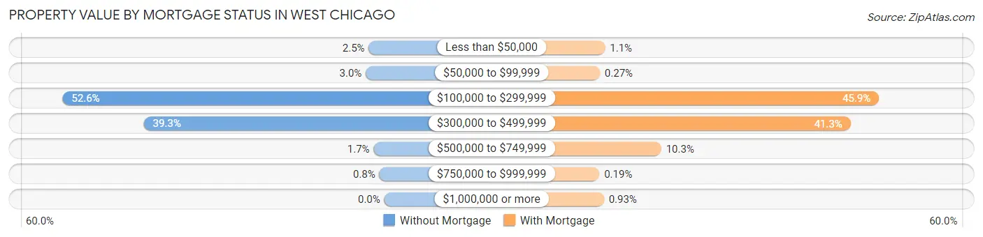 Property Value by Mortgage Status in West Chicago