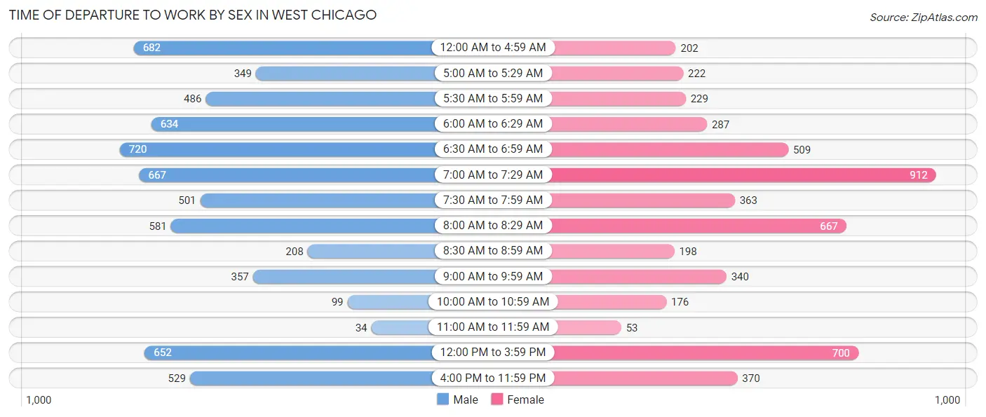 Time of Departure to Work by Sex in West Chicago