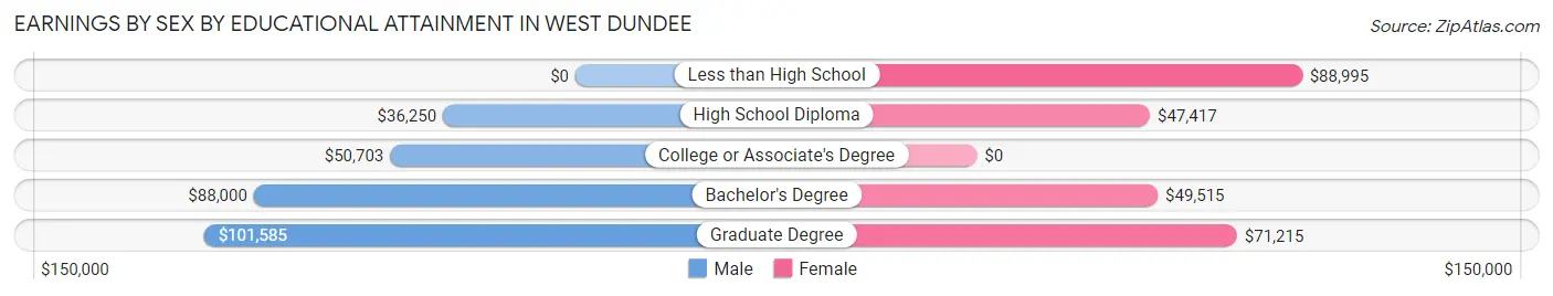 Earnings by Sex by Educational Attainment in West Dundee
