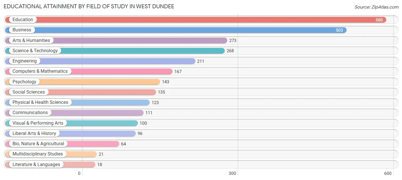 Educational Attainment by Field of Study in West Dundee