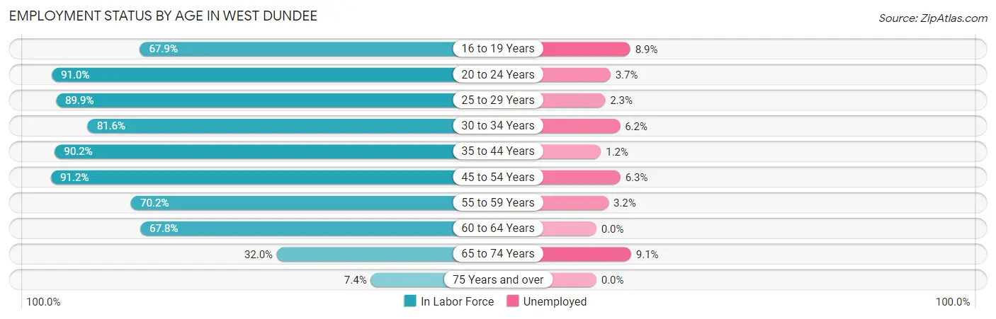 Employment Status by Age in West Dundee