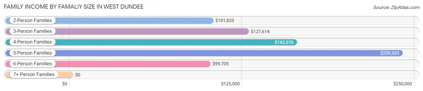 Family Income by Famaliy Size in West Dundee