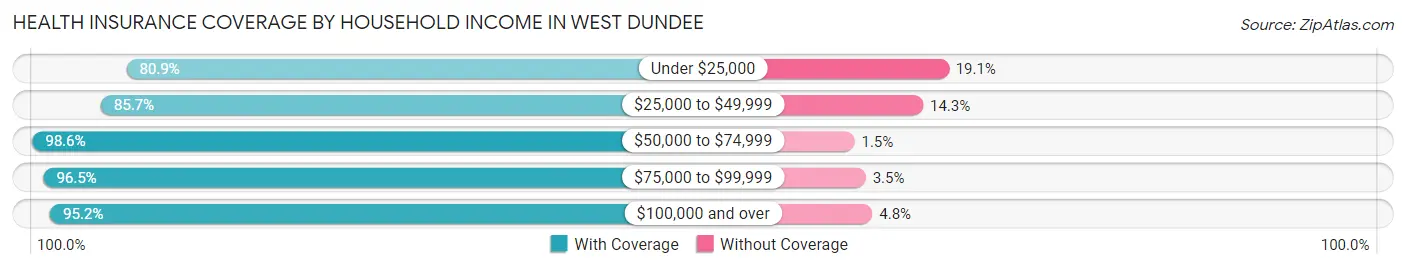 Health Insurance Coverage by Household Income in West Dundee