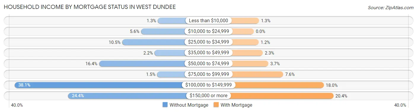 Household Income by Mortgage Status in West Dundee