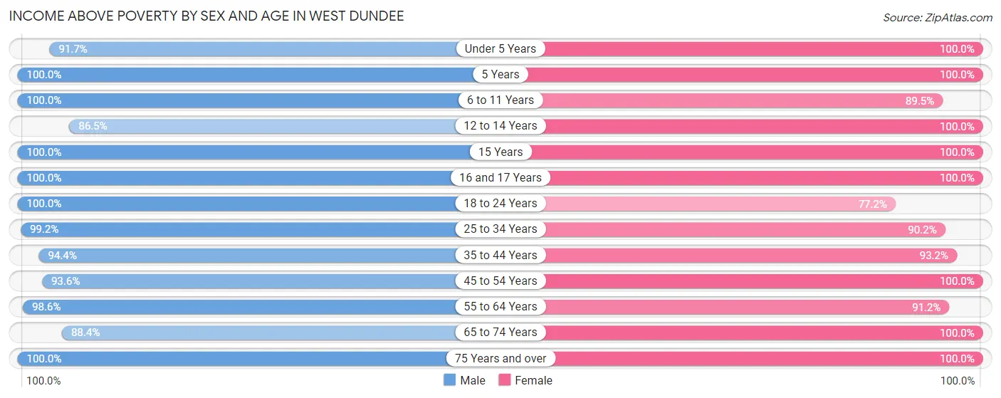 Income Above Poverty by Sex and Age in West Dundee