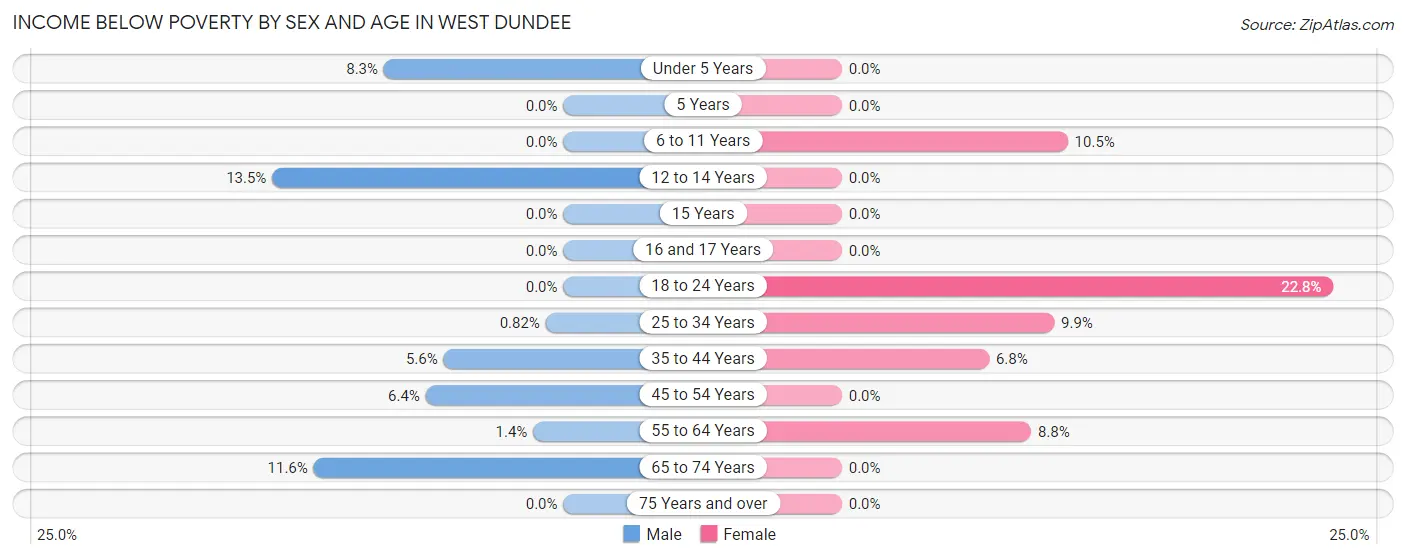 Income Below Poverty by Sex and Age in West Dundee