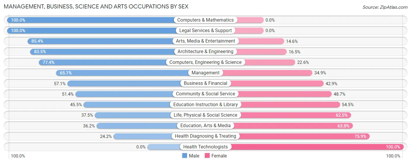 Management, Business, Science and Arts Occupations by Sex in West Dundee