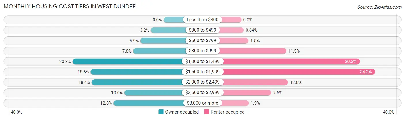 Monthly Housing Cost Tiers in West Dundee
