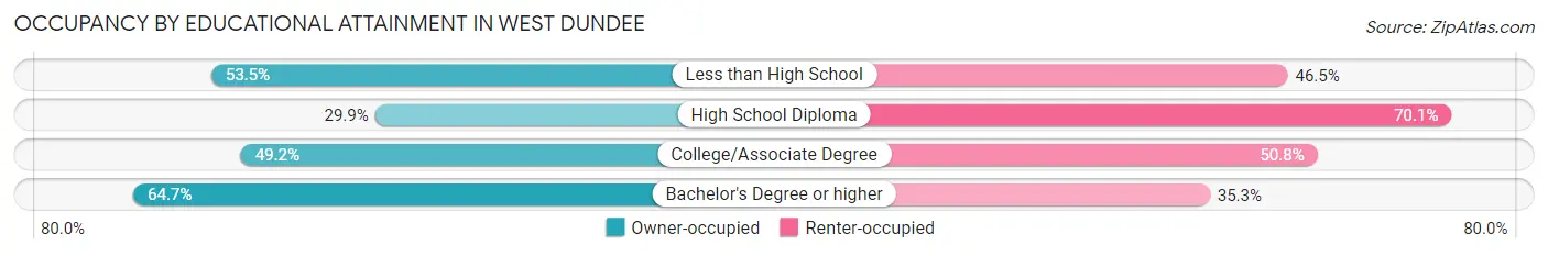 Occupancy by Educational Attainment in West Dundee
