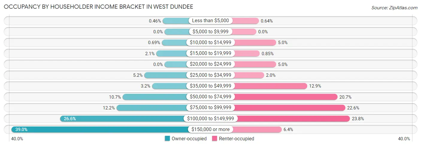 Occupancy by Householder Income Bracket in West Dundee