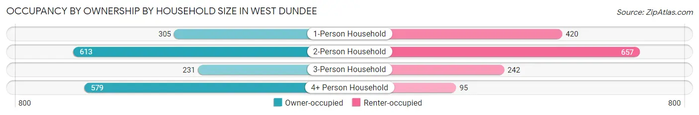 Occupancy by Ownership by Household Size in West Dundee